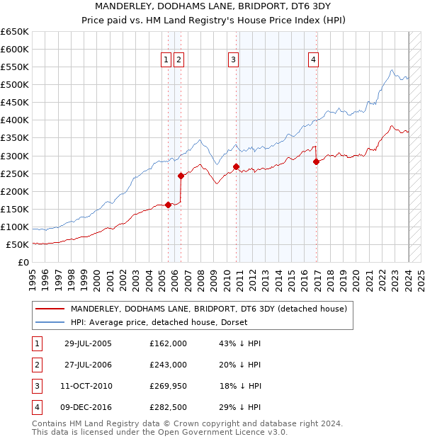 MANDERLEY, DODHAMS LANE, BRIDPORT, DT6 3DY: Price paid vs HM Land Registry's House Price Index