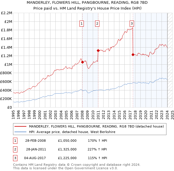 MANDERLEY, FLOWERS HILL, PANGBOURNE, READING, RG8 7BD: Price paid vs HM Land Registry's House Price Index