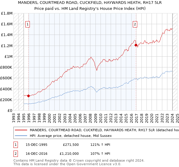 MANDERS, COURTMEAD ROAD, CUCKFIELD, HAYWARDS HEATH, RH17 5LR: Price paid vs HM Land Registry's House Price Index