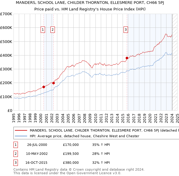 MANDERS, SCHOOL LANE, CHILDER THORNTON, ELLESMERE PORT, CH66 5PJ: Price paid vs HM Land Registry's House Price Index