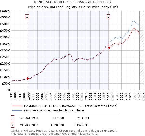 MANDRAKE, MEMEL PLACE, RAMSGATE, CT11 9BY: Price paid vs HM Land Registry's House Price Index