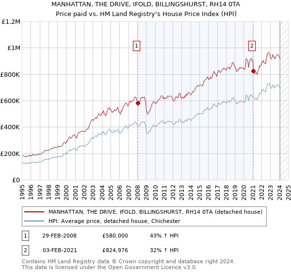 MANHATTAN, THE DRIVE, IFOLD, BILLINGSHURST, RH14 0TA: Price paid vs HM Land Registry's House Price Index