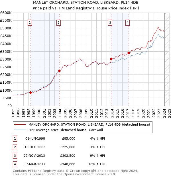 MANLEY ORCHARD, STATION ROAD, LISKEARD, PL14 4DB: Price paid vs HM Land Registry's House Price Index