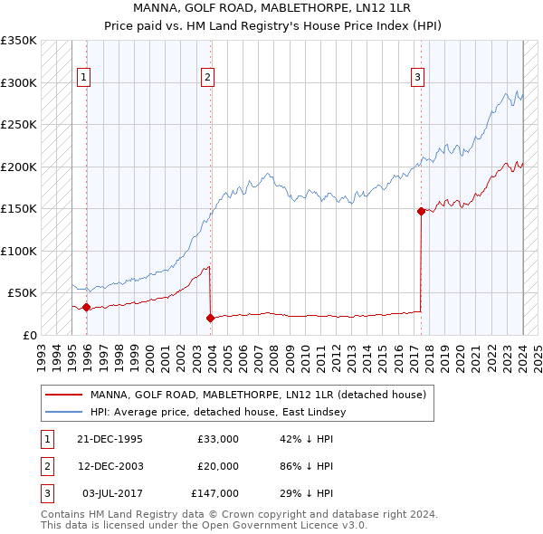 MANNA, GOLF ROAD, MABLETHORPE, LN12 1LR: Price paid vs HM Land Registry's House Price Index