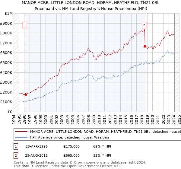 MANOR ACRE, LITTLE LONDON ROAD, HORAM, HEATHFIELD, TN21 0BL: Price paid vs HM Land Registry's House Price Index