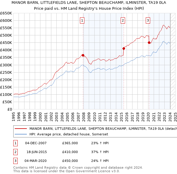 MANOR BARN, LITTLEFIELDS LANE, SHEPTON BEAUCHAMP, ILMINSTER, TA19 0LA: Price paid vs HM Land Registry's House Price Index