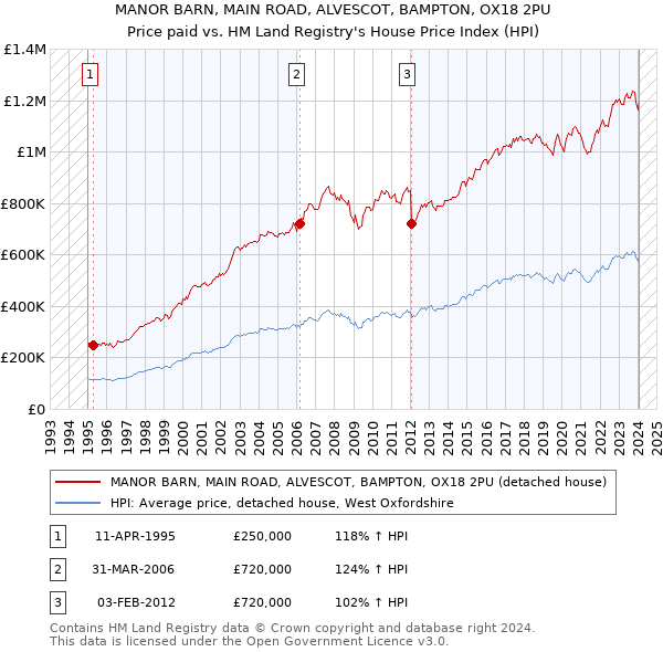 MANOR BARN, MAIN ROAD, ALVESCOT, BAMPTON, OX18 2PU: Price paid vs HM Land Registry's House Price Index