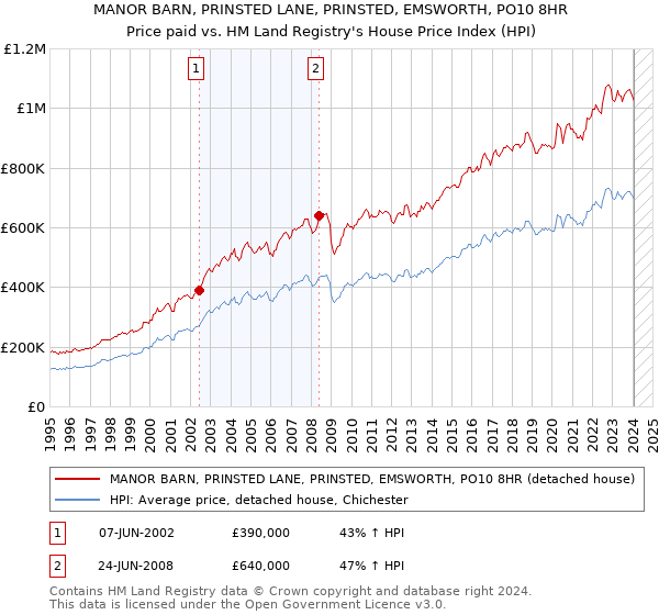 MANOR BARN, PRINSTED LANE, PRINSTED, EMSWORTH, PO10 8HR: Price paid vs HM Land Registry's House Price Index