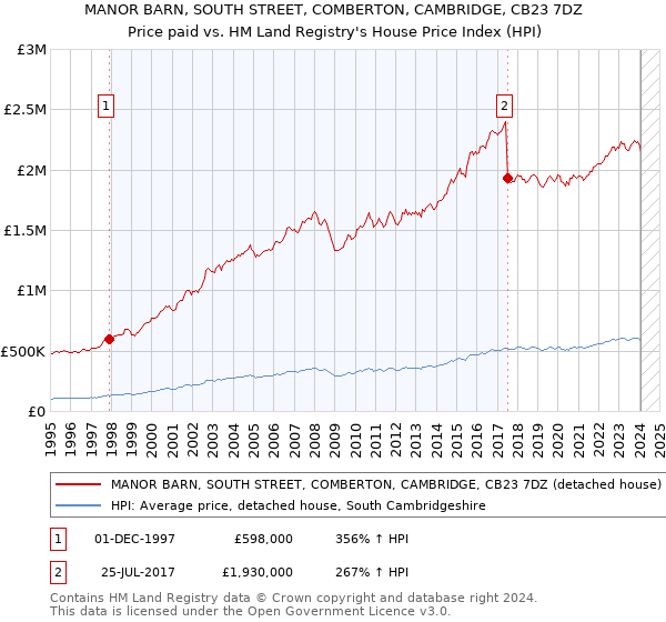 MANOR BARN, SOUTH STREET, COMBERTON, CAMBRIDGE, CB23 7DZ: Price paid vs HM Land Registry's House Price Index