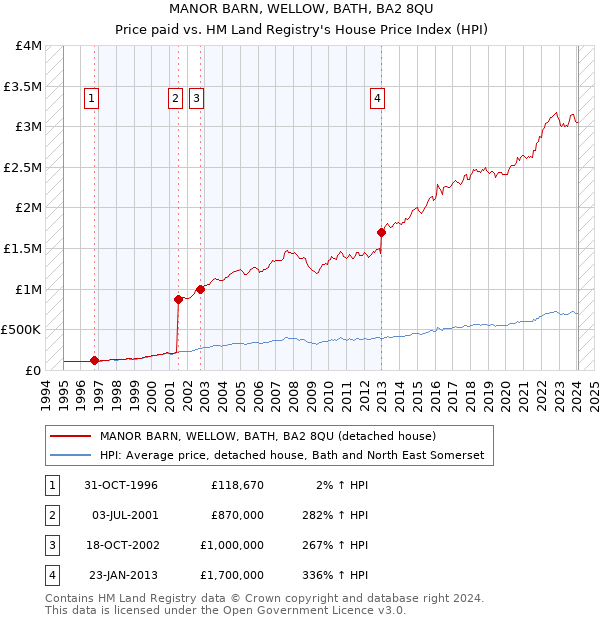 MANOR BARN, WELLOW, BATH, BA2 8QU: Price paid vs HM Land Registry's House Price Index