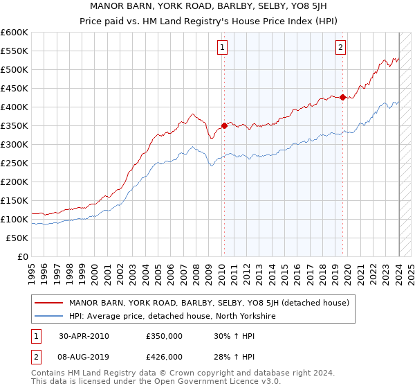 MANOR BARN, YORK ROAD, BARLBY, SELBY, YO8 5JH: Price paid vs HM Land Registry's House Price Index