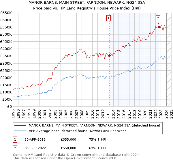 MANOR BARNS, MAIN STREET, FARNDON, NEWARK, NG24 3SA: Price paid vs HM Land Registry's House Price Index