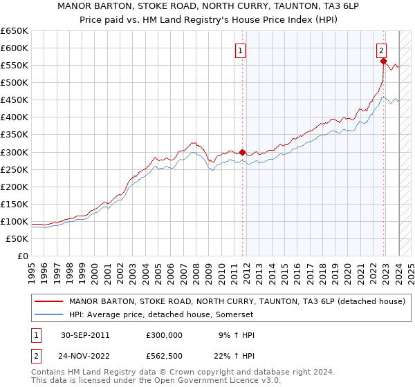 MANOR BARTON, STOKE ROAD, NORTH CURRY, TAUNTON, TA3 6LP: Price paid vs HM Land Registry's House Price Index