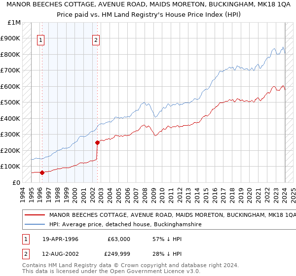 MANOR BEECHES COTTAGE, AVENUE ROAD, MAIDS MORETON, BUCKINGHAM, MK18 1QA: Price paid vs HM Land Registry's House Price Index