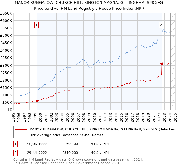 MANOR BUNGALOW, CHURCH HILL, KINGTON MAGNA, GILLINGHAM, SP8 5EG: Price paid vs HM Land Registry's House Price Index