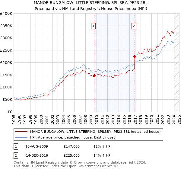 MANOR BUNGALOW, LITTLE STEEPING, SPILSBY, PE23 5BL: Price paid vs HM Land Registry's House Price Index