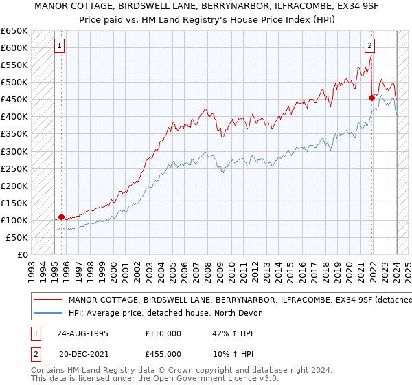 MANOR COTTAGE, BIRDSWELL LANE, BERRYNARBOR, ILFRACOMBE, EX34 9SF: Price paid vs HM Land Registry's House Price Index