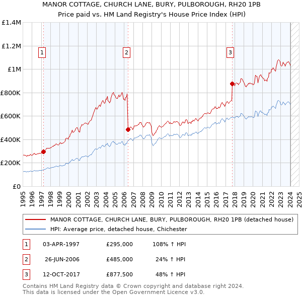 MANOR COTTAGE, CHURCH LANE, BURY, PULBOROUGH, RH20 1PB: Price paid vs HM Land Registry's House Price Index