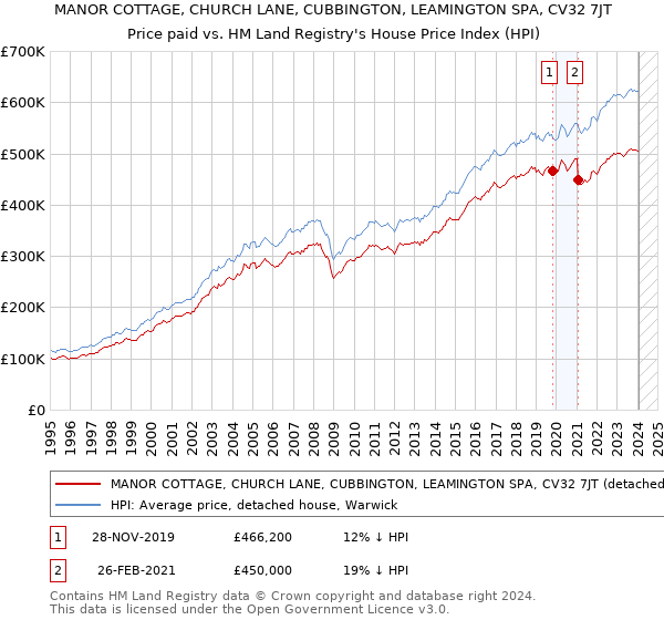 MANOR COTTAGE, CHURCH LANE, CUBBINGTON, LEAMINGTON SPA, CV32 7JT: Price paid vs HM Land Registry's House Price Index