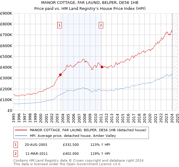 MANOR COTTAGE, FAR LAUND, BELPER, DE56 1HB: Price paid vs HM Land Registry's House Price Index