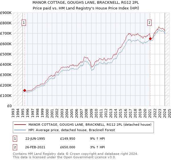 MANOR COTTAGE, GOUGHS LANE, BRACKNELL, RG12 2PL: Price paid vs HM Land Registry's House Price Index