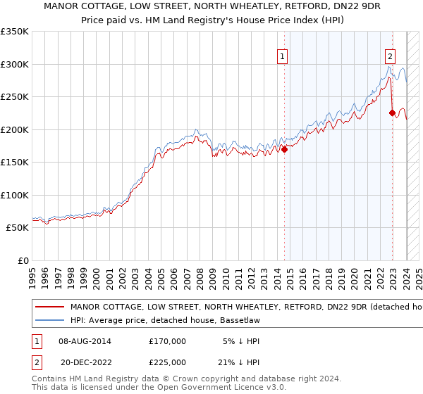 MANOR COTTAGE, LOW STREET, NORTH WHEATLEY, RETFORD, DN22 9DR: Price paid vs HM Land Registry's House Price Index