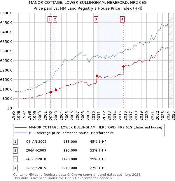 MANOR COTTAGE, LOWER BULLINGHAM, HEREFORD, HR2 6EG: Price paid vs HM Land Registry's House Price Index