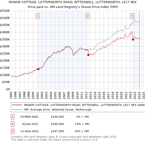 MANOR COTTAGE, LUTTERWORTH ROAD, BITTESWELL, LUTTERWORTH, LE17 4RX: Price paid vs HM Land Registry's House Price Index