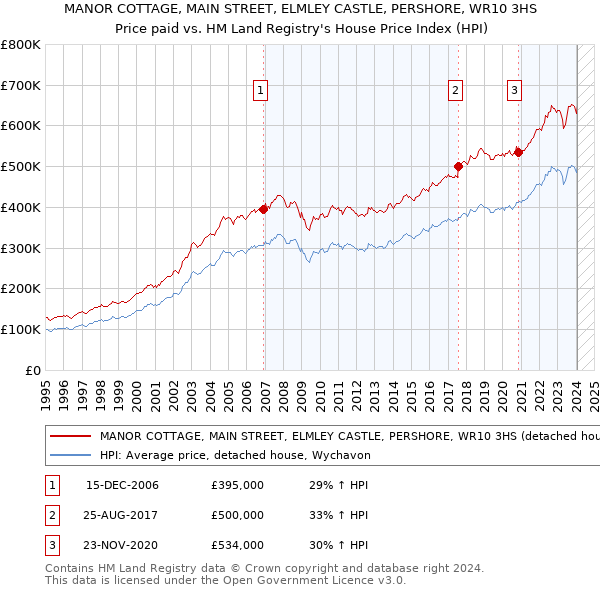 MANOR COTTAGE, MAIN STREET, ELMLEY CASTLE, PERSHORE, WR10 3HS: Price paid vs HM Land Registry's House Price Index
