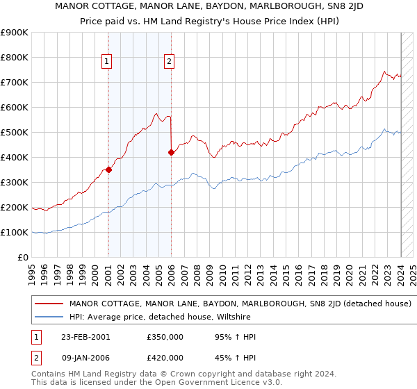 MANOR COTTAGE, MANOR LANE, BAYDON, MARLBOROUGH, SN8 2JD: Price paid vs HM Land Registry's House Price Index