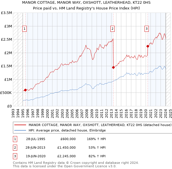 MANOR COTTAGE, MANOR WAY, OXSHOTT, LEATHERHEAD, KT22 0HS: Price paid vs HM Land Registry's House Price Index