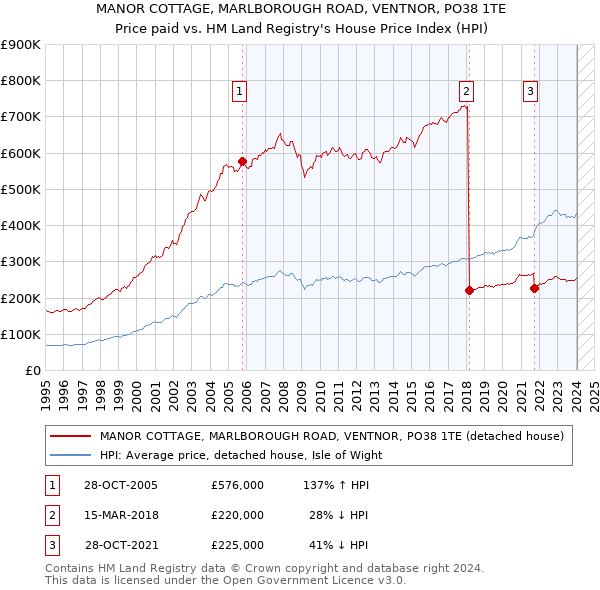 MANOR COTTAGE, MARLBOROUGH ROAD, VENTNOR, PO38 1TE: Price paid vs HM Land Registry's House Price Index