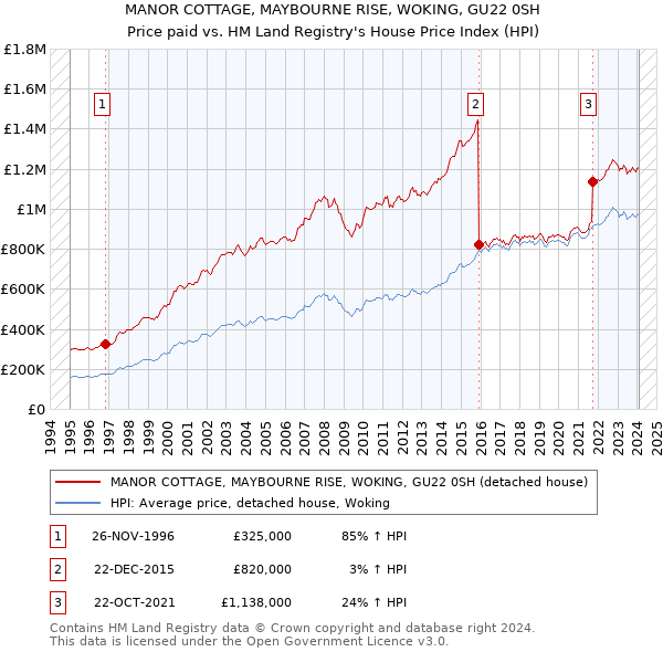 MANOR COTTAGE, MAYBOURNE RISE, WOKING, GU22 0SH: Price paid vs HM Land Registry's House Price Index