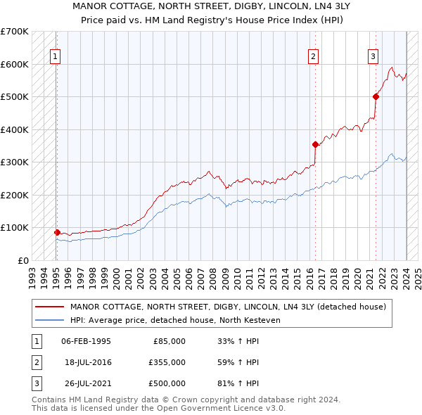 MANOR COTTAGE, NORTH STREET, DIGBY, LINCOLN, LN4 3LY: Price paid vs HM Land Registry's House Price Index
