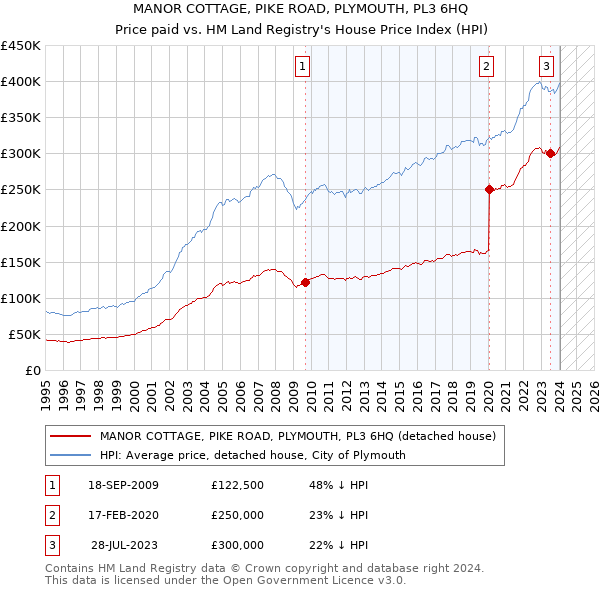 MANOR COTTAGE, PIKE ROAD, PLYMOUTH, PL3 6HQ: Price paid vs HM Land Registry's House Price Index