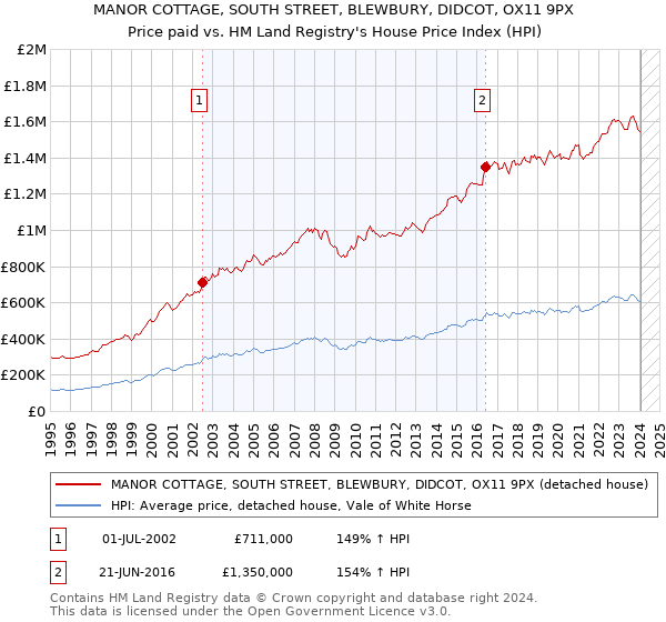 MANOR COTTAGE, SOUTH STREET, BLEWBURY, DIDCOT, OX11 9PX: Price paid vs HM Land Registry's House Price Index