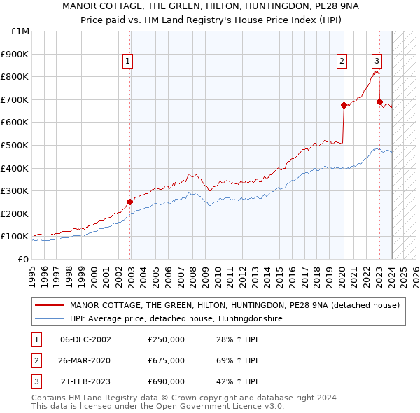 MANOR COTTAGE, THE GREEN, HILTON, HUNTINGDON, PE28 9NA: Price paid vs HM Land Registry's House Price Index