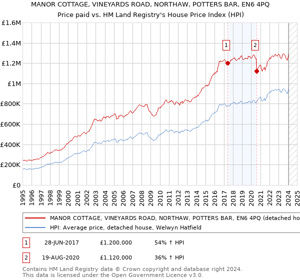 MANOR COTTAGE, VINEYARDS ROAD, NORTHAW, POTTERS BAR, EN6 4PQ: Price paid vs HM Land Registry's House Price Index