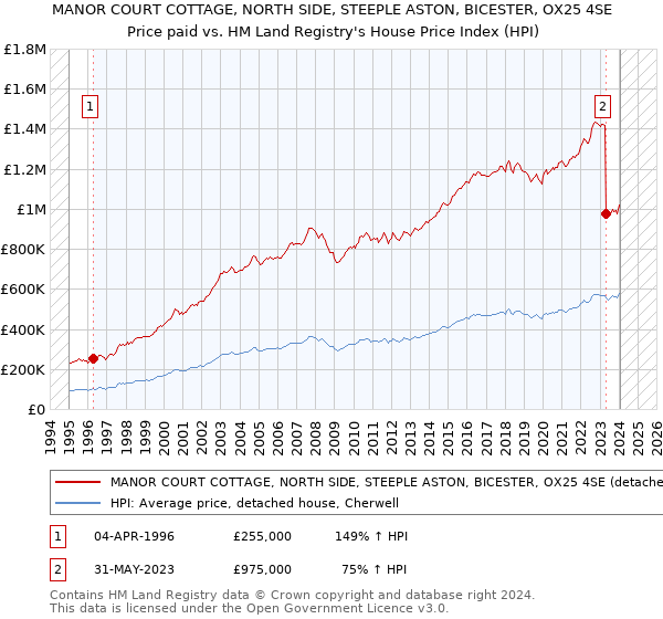 MANOR COURT COTTAGE, NORTH SIDE, STEEPLE ASTON, BICESTER, OX25 4SE: Price paid vs HM Land Registry's House Price Index