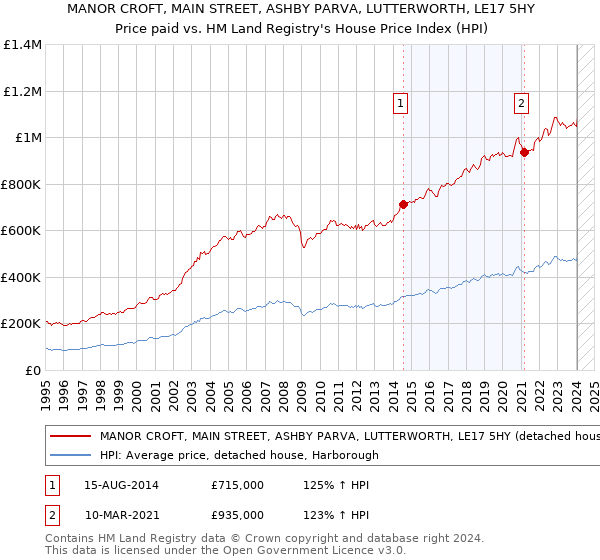 MANOR CROFT, MAIN STREET, ASHBY PARVA, LUTTERWORTH, LE17 5HY: Price paid vs HM Land Registry's House Price Index