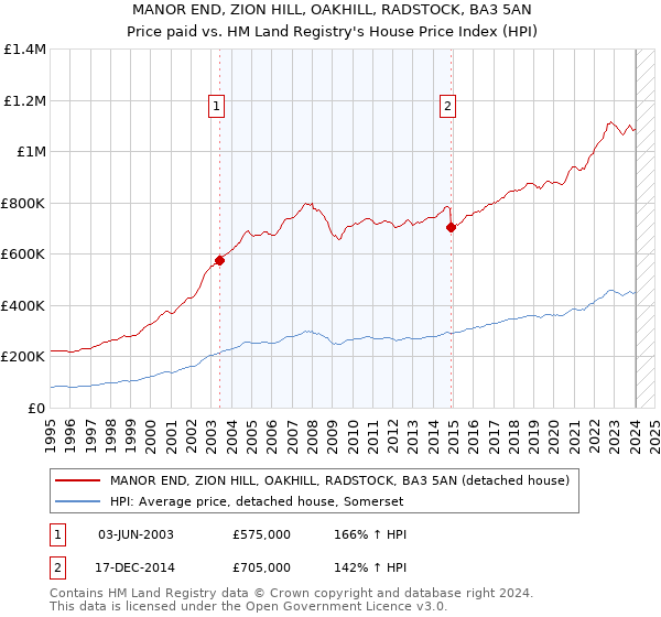 MANOR END, ZION HILL, OAKHILL, RADSTOCK, BA3 5AN: Price paid vs HM Land Registry's House Price Index