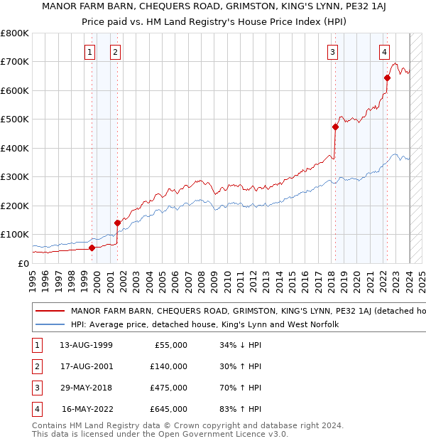 MANOR FARM BARN, CHEQUERS ROAD, GRIMSTON, KING'S LYNN, PE32 1AJ: Price paid vs HM Land Registry's House Price Index