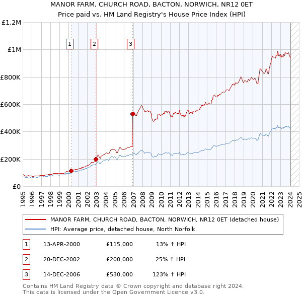 MANOR FARM, CHURCH ROAD, BACTON, NORWICH, NR12 0ET: Price paid vs HM Land Registry's House Price Index