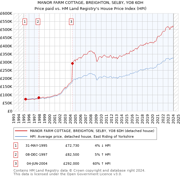 MANOR FARM COTTAGE, BREIGHTON, SELBY, YO8 6DH: Price paid vs HM Land Registry's House Price Index