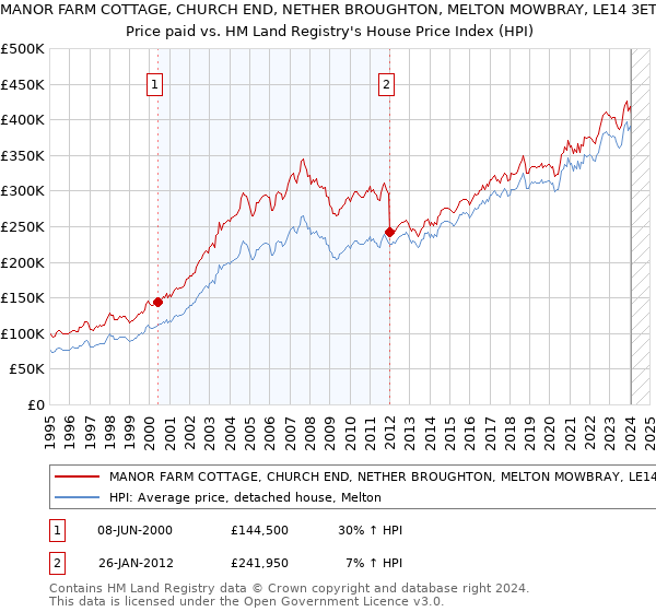 MANOR FARM COTTAGE, CHURCH END, NETHER BROUGHTON, MELTON MOWBRAY, LE14 3ET: Price paid vs HM Land Registry's House Price Index