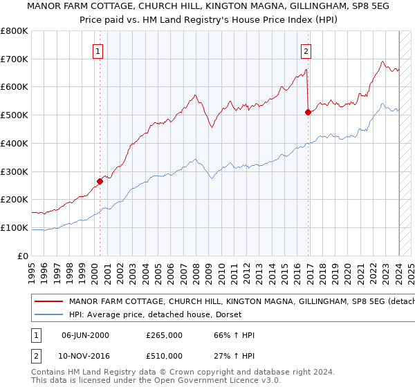 MANOR FARM COTTAGE, CHURCH HILL, KINGTON MAGNA, GILLINGHAM, SP8 5EG: Price paid vs HM Land Registry's House Price Index