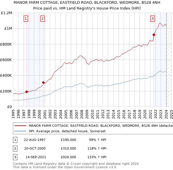 MANOR FARM COTTAGE, EASTFIELD ROAD, BLACKFORD, WEDMORE, BS28 4NH: Price paid vs HM Land Registry's House Price Index