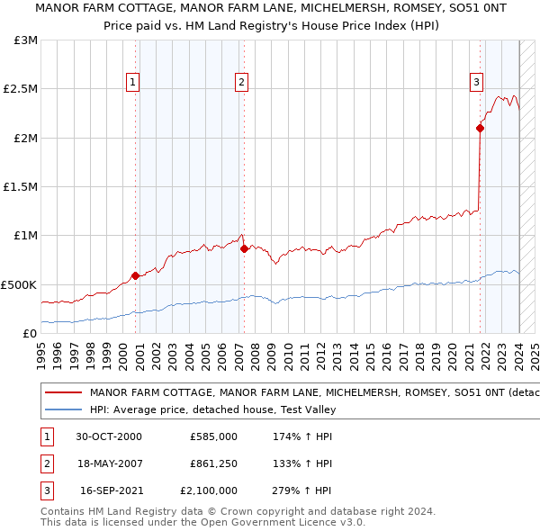 MANOR FARM COTTAGE, MANOR FARM LANE, MICHELMERSH, ROMSEY, SO51 0NT: Price paid vs HM Land Registry's House Price Index