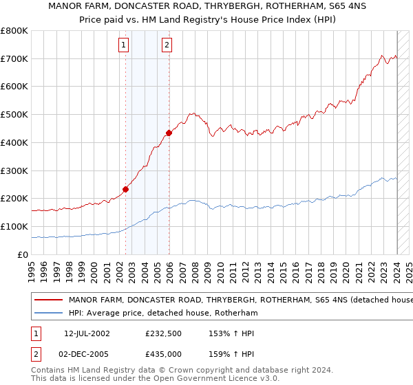 MANOR FARM, DONCASTER ROAD, THRYBERGH, ROTHERHAM, S65 4NS: Price paid vs HM Land Registry's House Price Index