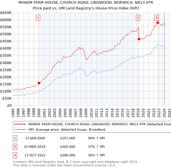 MANOR FARM HOUSE, CHURCH ROAD, LINGWOOD, NORWICH, NR13 4TR: Price paid vs HM Land Registry's House Price Index